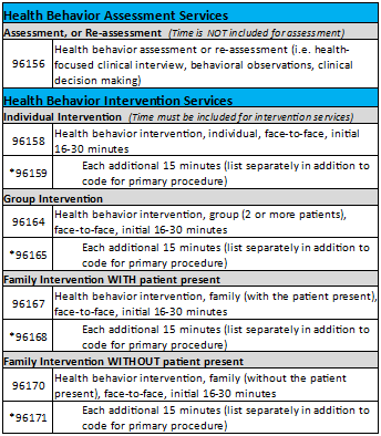 Health & Behavior Coding – The Clinician's Digest